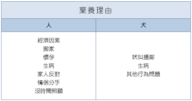 棄養理由。資料提供：台北市、新北市、台中市、台南市、高雄市、基隆市、宜蘭市、雲林市動保處或防疫所。