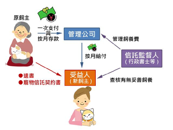 日本寵物信託架構。    取自網路