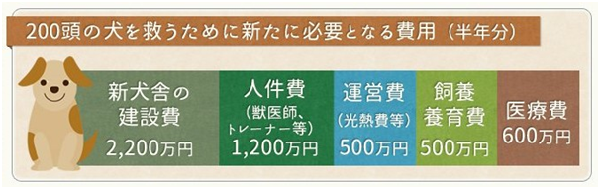 包括加蓋犬舍，日本和平汪汪多救援200隻流浪犬的半年新增支出為5,000萬日幣（約1,367萬台幣）。 翻攝自故鄉納稅