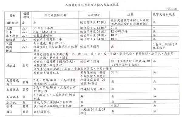 各國檢疫規定比一比。　張麗善國會辦公室/提供