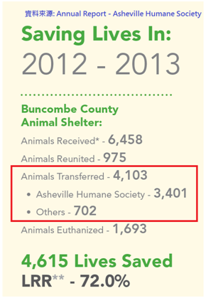 財團法人美國 Asheville人道協會2013年的年報。紅框內即為「被撈狗 Animals Transferred」之數字。  費昌勇/提供