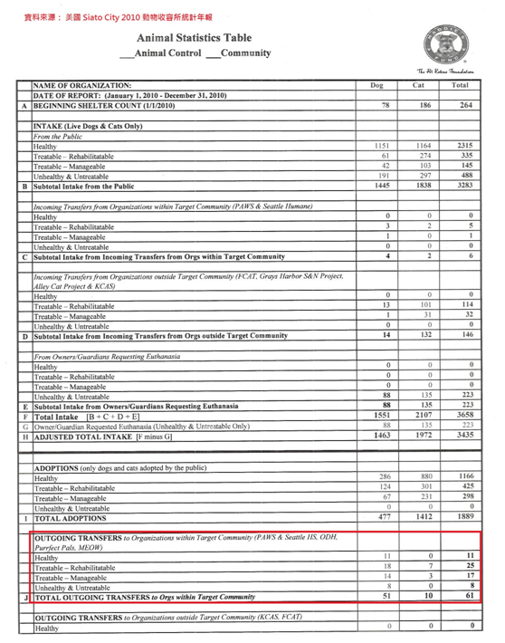 美國西雅圖市公立動物收容所2010年年報「撈狗」數字之表示法，圖內紅框即清楚表明「被撈狗 Animals Transferred」之數字。  費昌勇/提供