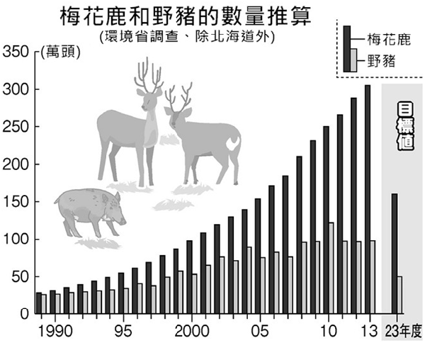 日本政府目標在2023年以前將梅花鹿和野豬的數量減半。 取自日本農業新聞