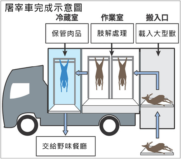 取得營業許可後，第一台移動式屠宰車預計於2016年5月上路。 取自每日新聞