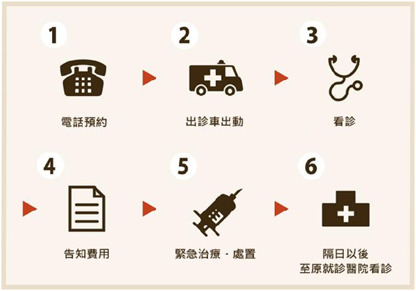 梅原動物醫院的出診流程。  取自梅原動物醫院官網