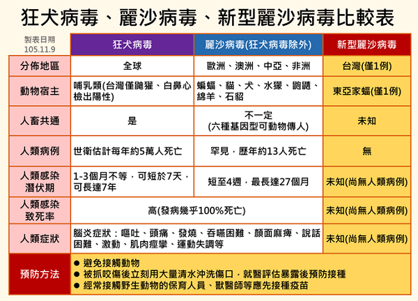 取自疾管署官網
