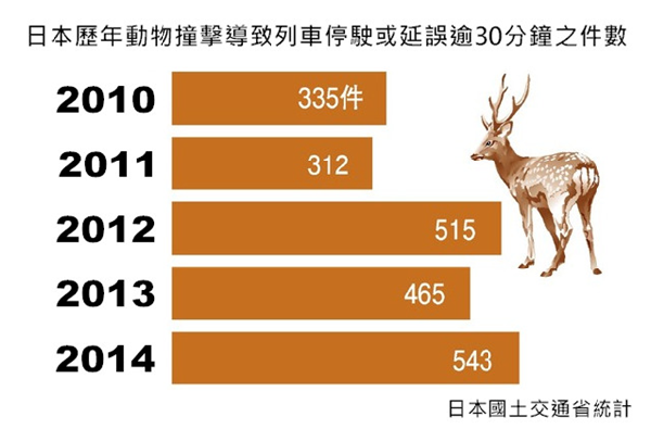 日本國土交通省自2003年開始統計，但未公開2009年前的數據。 取自朝日新聞