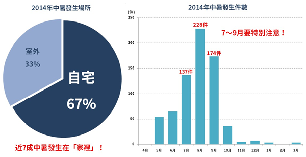 根據日本寵物保險公司anicom的調查，2014年的寵物中暑事件近7成發生於室內，以7～9月最頻繁。  資料來源/anicom