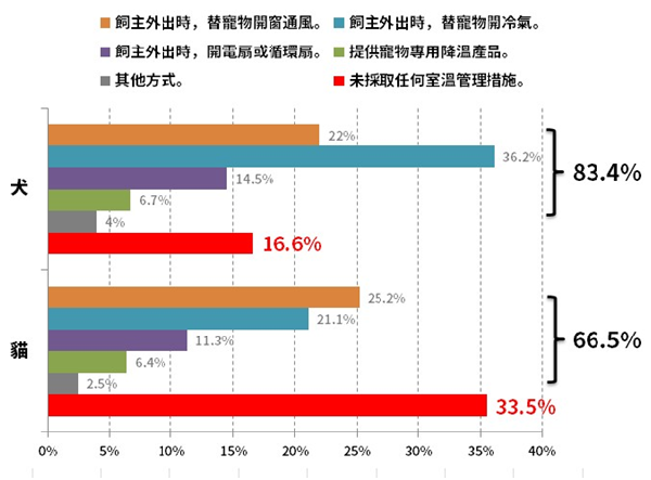 相較於83.4%的養狗者外出時會進行室溫管理，大金工業調查發現養貓者對室內中暑的警覺性較低，僅66.5%採取預防措施。  資料來源/大金工業