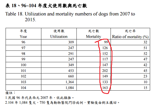 歷年來實驗犬隻的死亡數量，是不是出乎你的了解?  取自動物保護資訊網