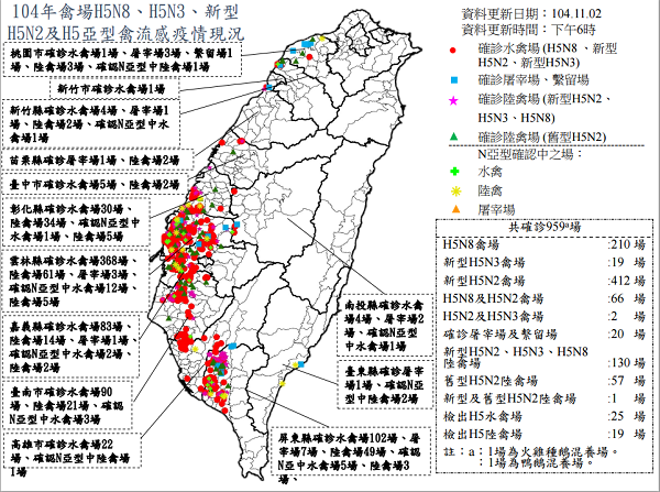 截至11月2日下午6時，全台被確診感染禽流感的禽場已有959座。 取自防檢局