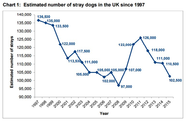 動保團體估計英國政府歷年收容的流浪犬數量。2008年金融危機爆發後，流浪犬數量一度激增。 取自狗信託