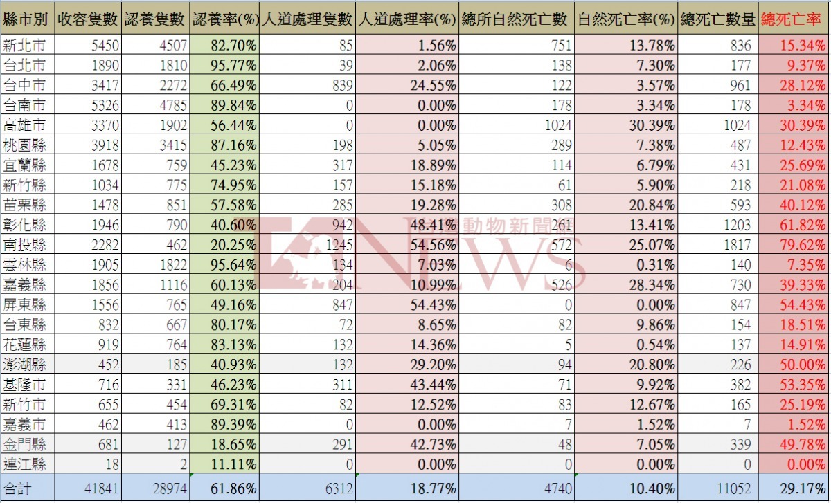 2015年1~6月各縣市公立收容所處理情形統計表。 資料來源/動物保護資訊網、何宜/製表