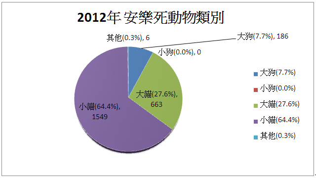 （資料來源：東京都動物愛護相談中心/何宜整理製表）