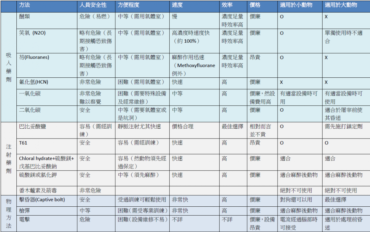 （資料來源/安樂死執行手冊、何宜/製表）