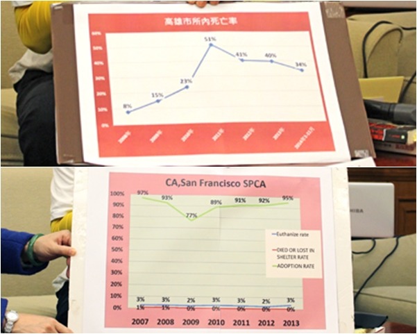 動保行政監督委員會王唯治舉例，高雄市所內死亡與國際標準相比，高出相當多。　何宜/攝