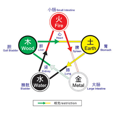五行圖。　取自網路