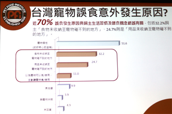 近7成寵物誤食意外發生原因是飼主生活習慣、與觀念錯誤導致。 何宜/攝