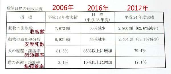 東京都製作的東京都動物愛護管理推進計畫手冊內，清楚記載前一次10年計畫預計達到的目標，竟提早了4年達成。 翻攝自東京都動物愛護管理推進計畫手冊