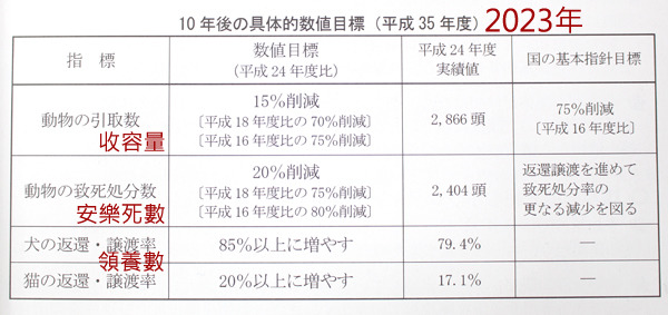 新版本的10年計畫因應日本修改動物愛護管理法而重新訂定。　翻攝自東京都動物愛護管理推進計畫手冊