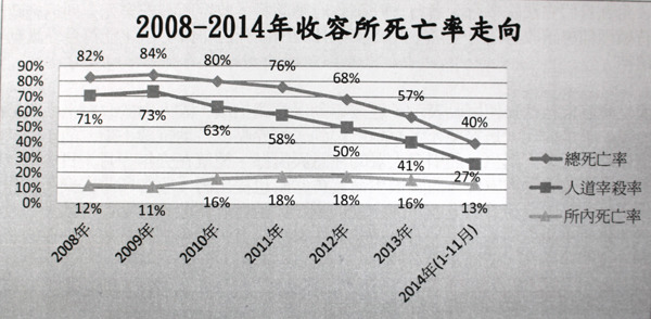 何宗勳指出，雖然安樂死數量下降，但所內死亡數量卻沒有下降，質疑政府不夠積極。　關懷生命/提供