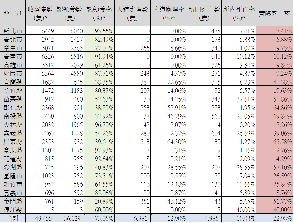 *收容隻數為當月進入收容所之動物量(包含捕捉、民眾送交、拾獲等)。 *認領養率=當月認領養隻數/當月進入收容所動物數。 *人道處理率=當月人道處理數/當月進入收容所動物數。 *所內死亡率=當月所內死亡數/當月進入收容所動物數。 *以上數據皆屬滾動性統計數據。