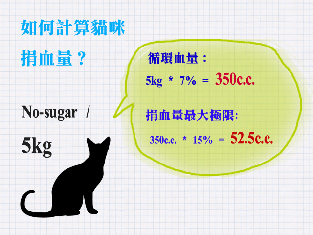 如何計算貓咪最大捐血量？貓咪至少要5公斤才能捐喔！　何宜/製表