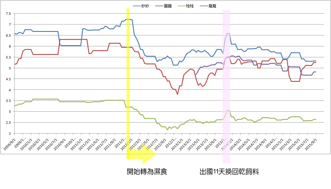 王紹維建議每半個月可以替家中貓咪量體重，而透過體重紀錄可以清楚看見轉食過程花費1年多，以前吃乾飼料的體重也比較高。　王紹維/提供