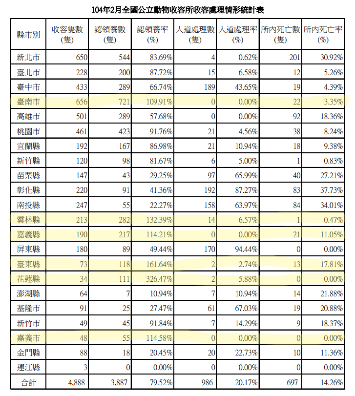 今年2月份花蓮縣認領養率計算下來甚至高達326.47%! 取自動物保護資訊網