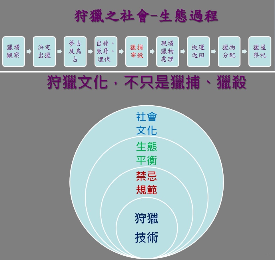 原住民的狩獵文化不是只有經濟層面、也並非只有如何獵殺的層次，而且唯有生態維持平衡、獵物才能穩定。　取自講者投影片