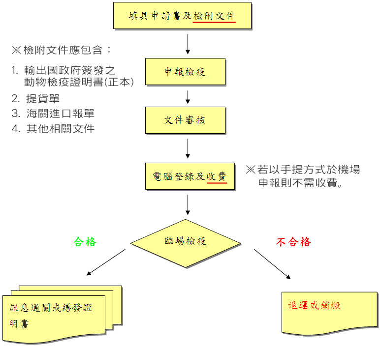 自國外輸入含有動物成分之犬貓食品，必須符合檢疫條件並誠實申報，以免受罰。圖為犬貓食品輸入檢疫作業流程。　取自行政院農業委員會動植物防疫檢疫局