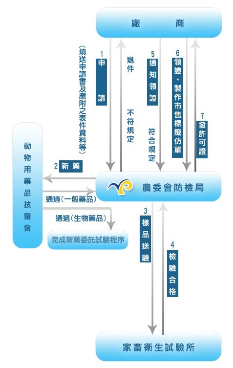 防檢局訂有申請動物用藥品檢驗登記須知，應先通過圖中流程才能合法輸入動物用藥。　翻攝自防檢局官網