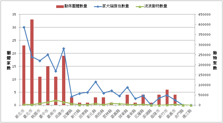 全台各縣市動物保護團體家數、家犬貓推估數量及流浪動物數量一覽圖(註:離島縣市並未調查家犬貓數量、故數字為零)。 動保團體數量/APA;家犬貓數量、流浪動物數量/農委會
