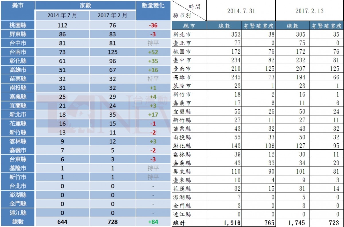 寵物繁殖業者數量與農委會資料有落差，左圖為台灣動物新聞網統計、右圖為農委會提供。
