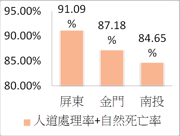 實際死亡比率前三名。  資料/動物保護資訊網、製表/何宜