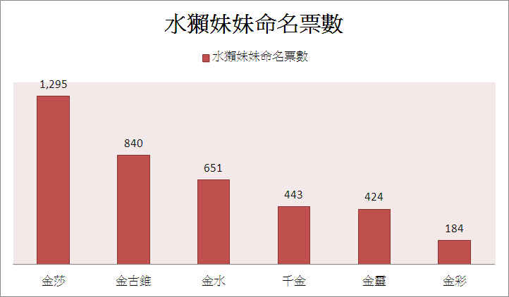 水獺妹妹命名活動得票數。　資料來源/台北動物園、製表/何宜