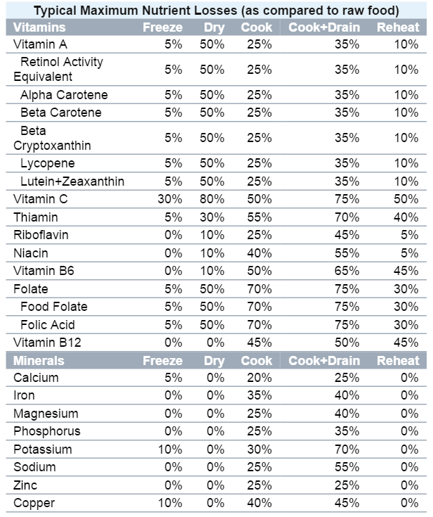 資料來源/nutritiondata.self.com