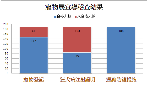 寵物登記率高達78%、防護措施更是高達100%合格率，不過配戴有效期限內狂犬病注射證明合格率僅有45%。　何宜/製表