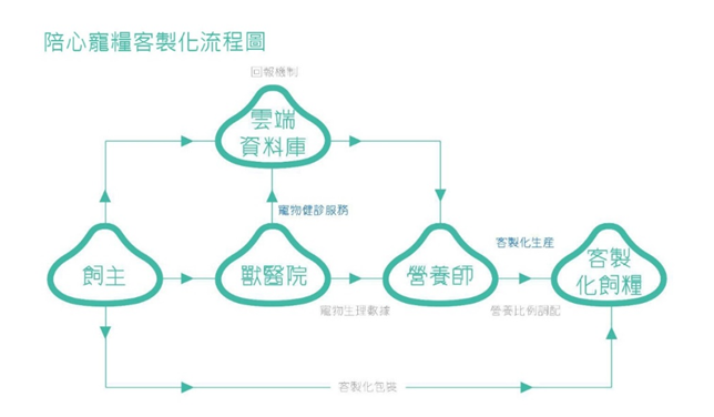 唯寵首創結合獸醫院健診服務，透過生理數據由寵物營養師調配專屬配方，單日包裝、每月配送，飼糧從產出到被寵物吃完，不超過90天，維持飼糧最高新鮮度。　唯寵/提供