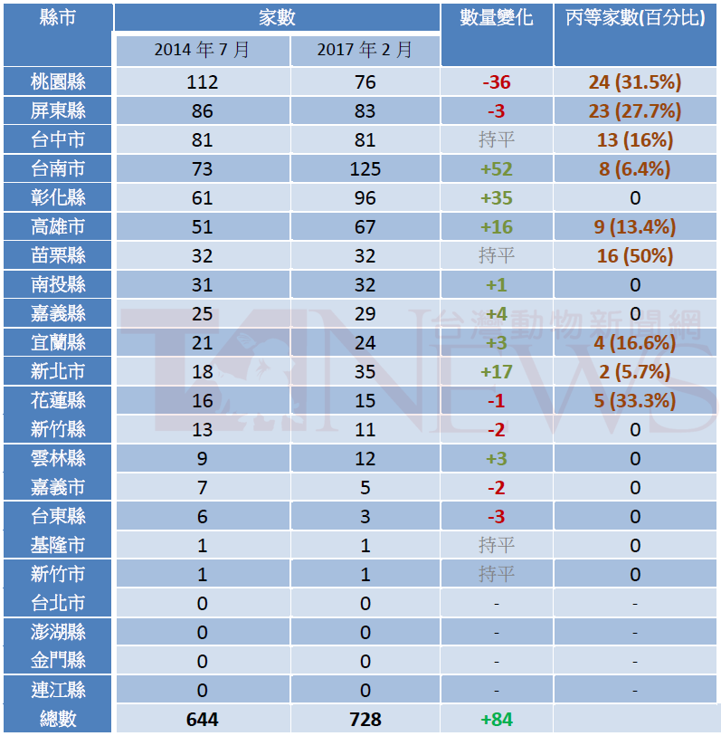 （資料來源/動物保護資訊網、製表/何宜）