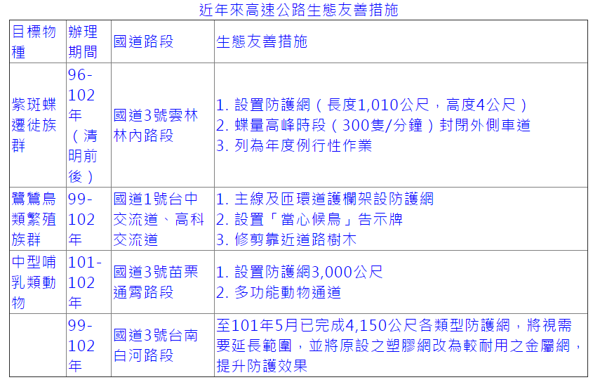 高速公路局近年來也有針對野生動物改善道路系統。　　取自高公局