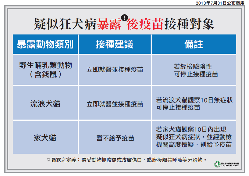接種狂犬病疫苗對象說明。 疾管署/提供