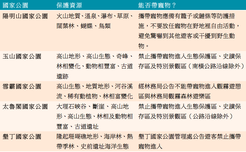 台灣本島國家公園幾乎都禁止攜帶寵物進入。 資料來源/國家公園官網