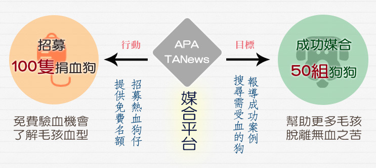 透過募資活動,我們已經採購了100組血型卡,現在就是希望能趕快招募到100隻熱血狗仔! 何宜/製