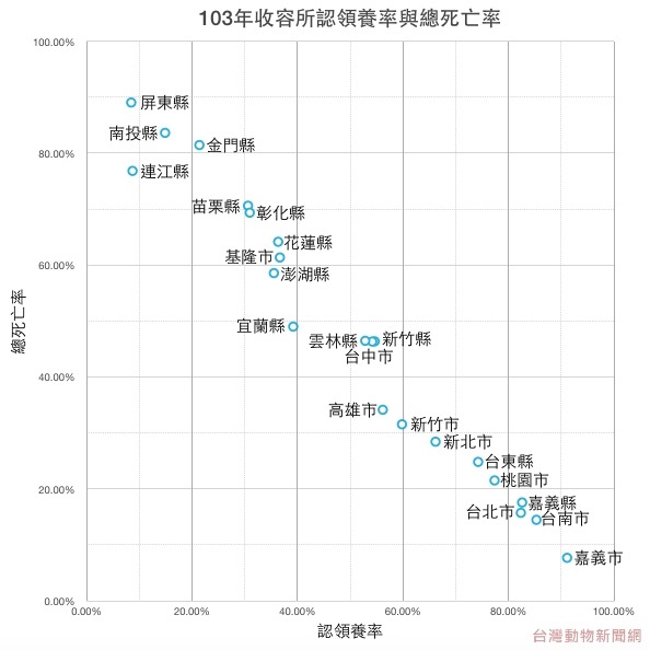 領養率越高的縣市，總死亡率越低，可推論領養率是減少動物死亡的主因。　製表/江幸芸‧資料來源/農委會