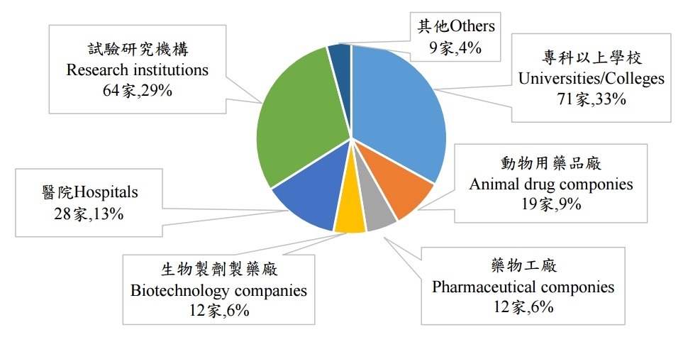 圖為104年各動物科學應用機構類別及數量。最高為專科以上學校,其次為試驗研究機構,其餘依序為醫院、動物藥品工廠、藥物工廠、生物製劑工廠及其他。 取自農委會動物保護資訊網