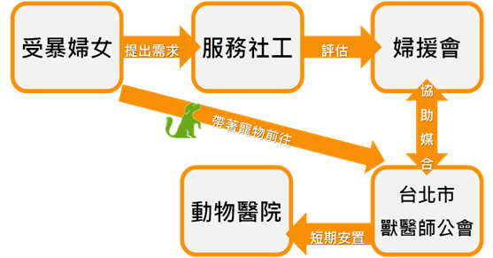 「短期寵物安置服務方案」流程圖。  婦女救援基金會/提供