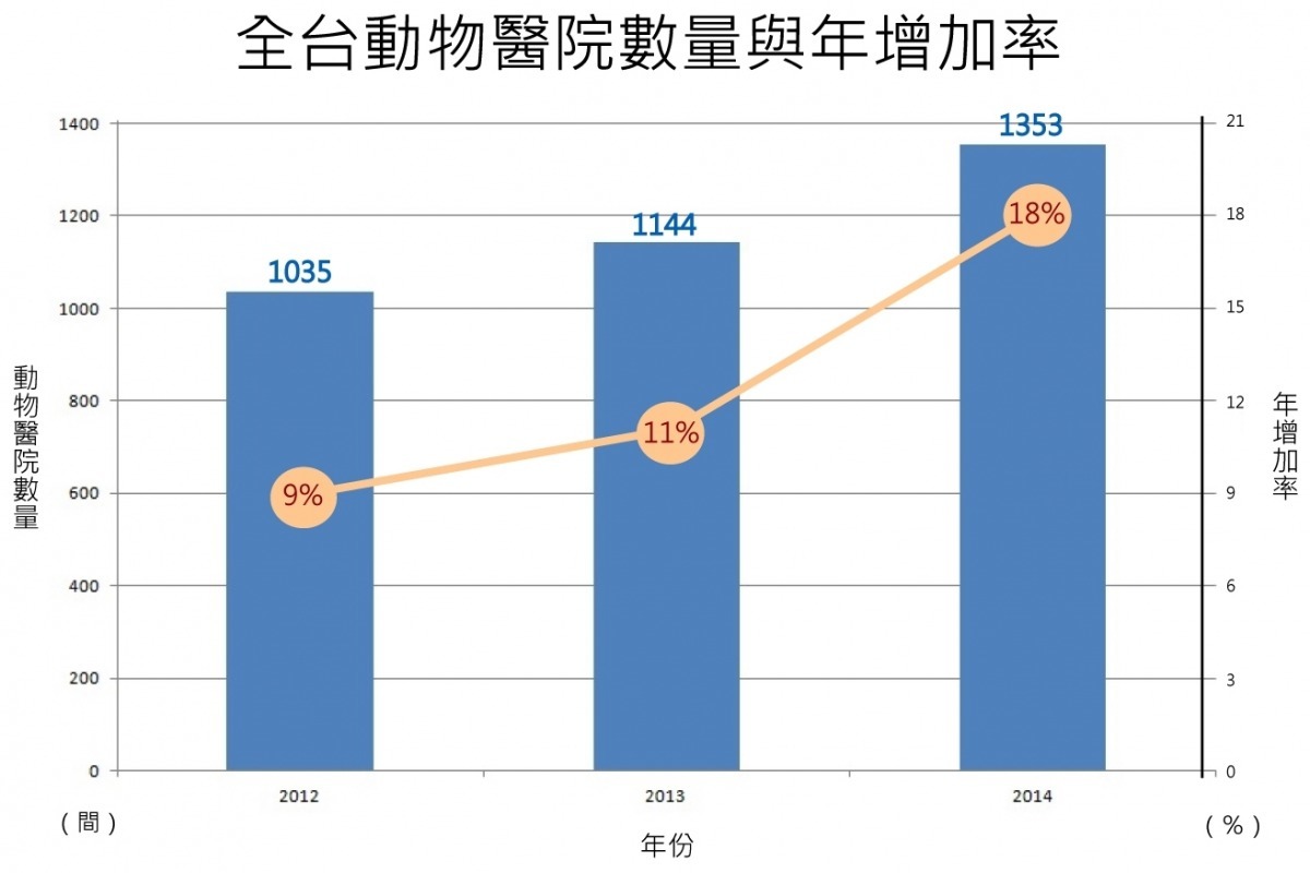 根據《哈寵誌》調查,全台動物醫院數量去年已達1353間,年增率為18%。 製表/江幸芸‧資料來源/哈寵誌