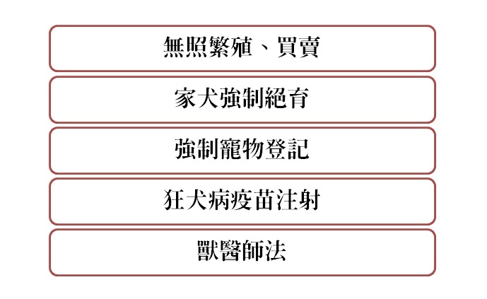 你知道嗎？除了《動保法》第25條之1，後四項法規，也都和非法繁殖案相關　表/黃靖雅