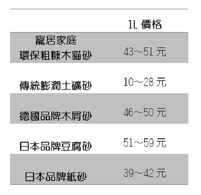 寵居家庭貓砂與各材質貓砂價位比較